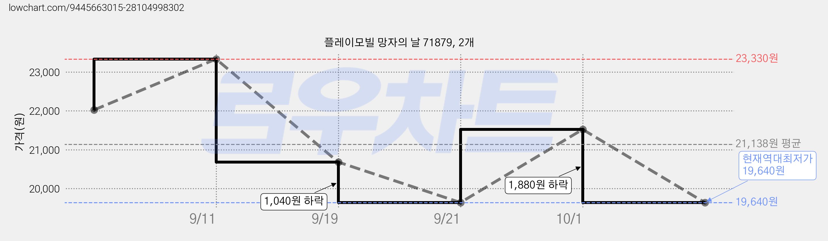 플레이모빌 망자의 날 71879, 2개 가격 변동 차트, 현재가 19,640원, 역대최저가