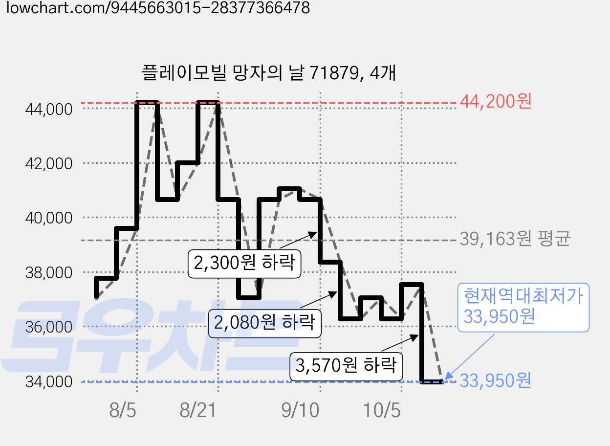 플레이모빌 망자의 날 71879, 4개 가격 변동 차트, 현재가 33,950원, 역대최저가