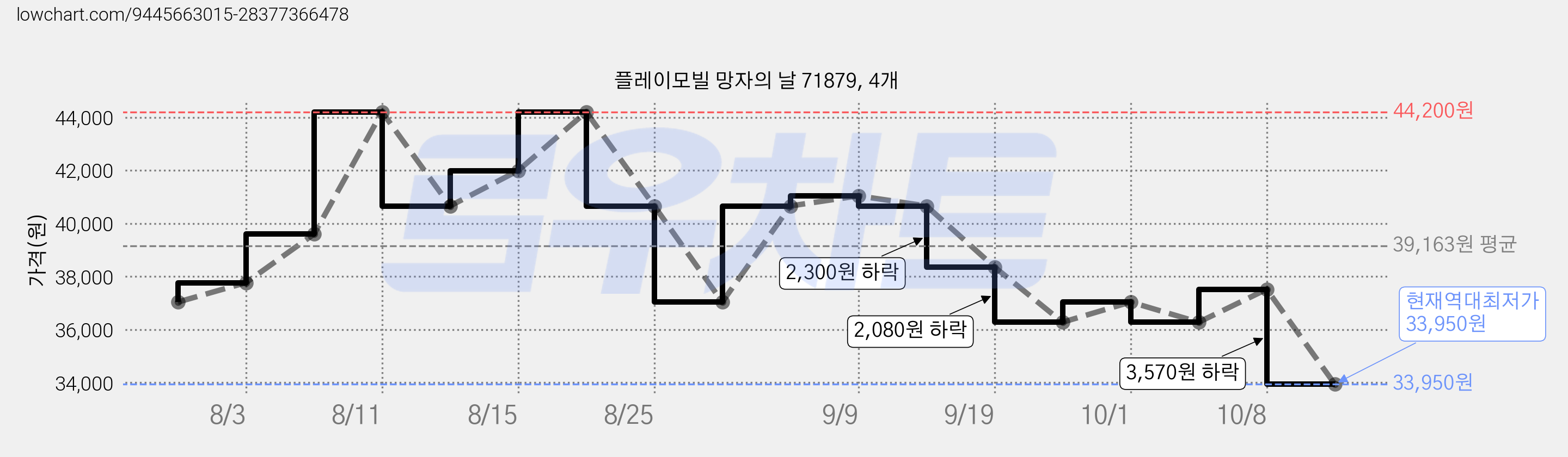 플레이모빌 망자의 날 71879, 4개 가격 변동 차트, 현재가 33,950원, 역대최저가