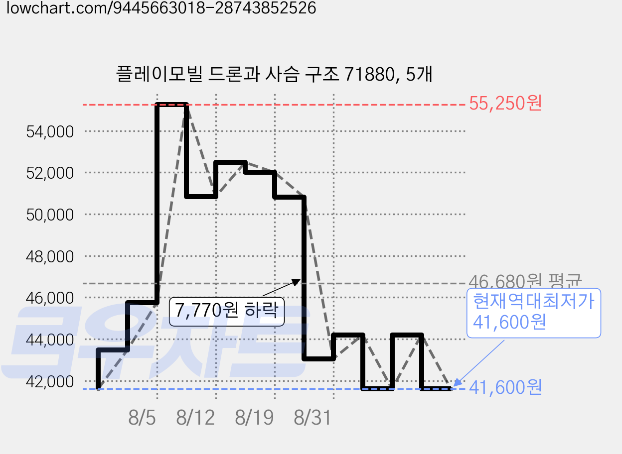 플레이모빌 드론과 사슴 구조 71880, 5개 가격 변동 차트, 현재가 41,600원, 역대최저가