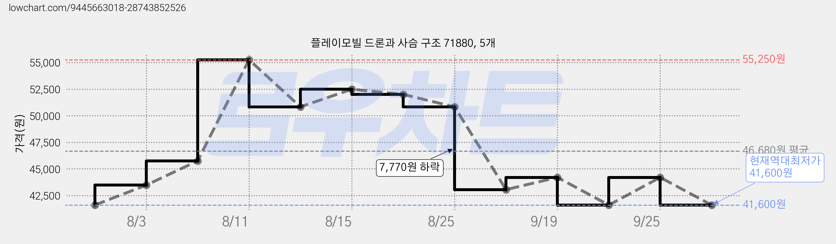 플레이모빌 드론과 사슴 구조 71880, 5개 가격 변동 차트, 현재가 41,600원, 역대최저가