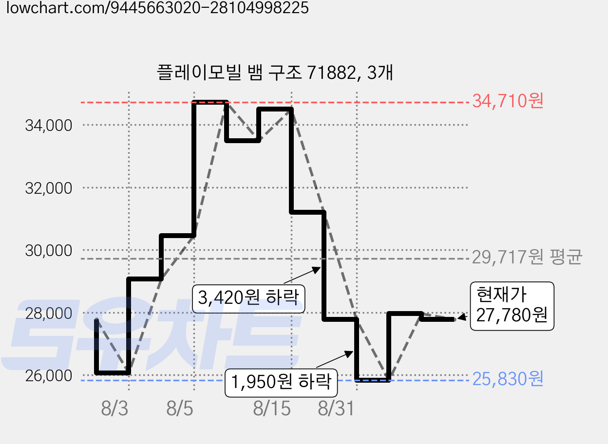 플레이모빌 뱀 구조 71882, 3개 가격 변동 차트, 현재가 27,780원, 관측 최저가 25,830원