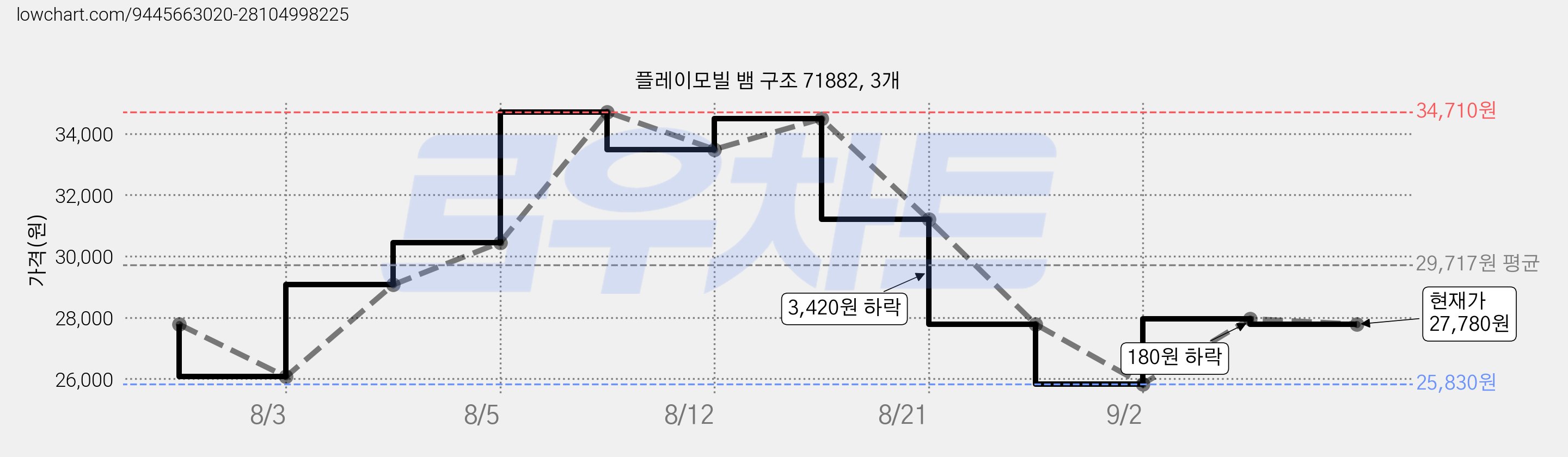 플레이모빌 뱀 구조 71882, 3개 가격 변동 차트, 현재가 27,780원, 관측 최저가 25,830원