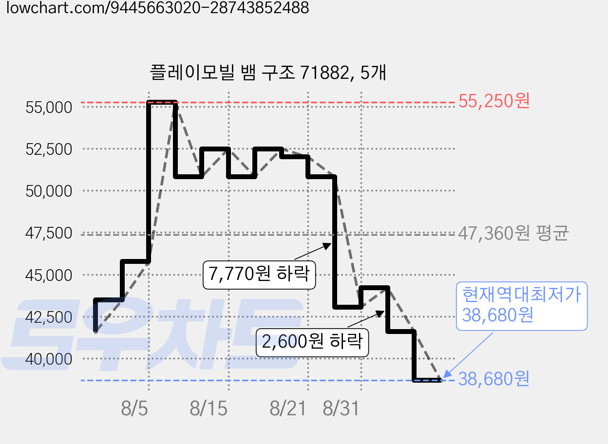 플레이모빌 뱀 구조 71882, 5개 가격 변동 차트, 현재가 38,680원, 역대최저가