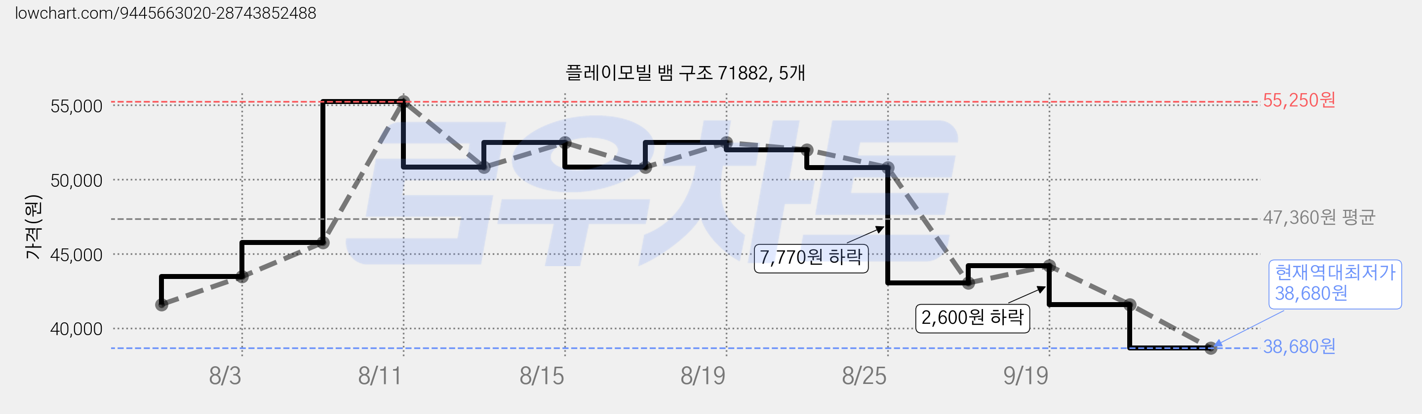플레이모빌 뱀 구조 71882, 5개 가격 변동 차트, 현재가 38,680원, 역대최저가