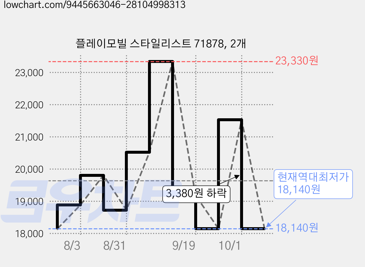 플레이모빌 스타일리스트 71878, 2개 가격 변동 차트, 현재가 18,140원, 역대최저가