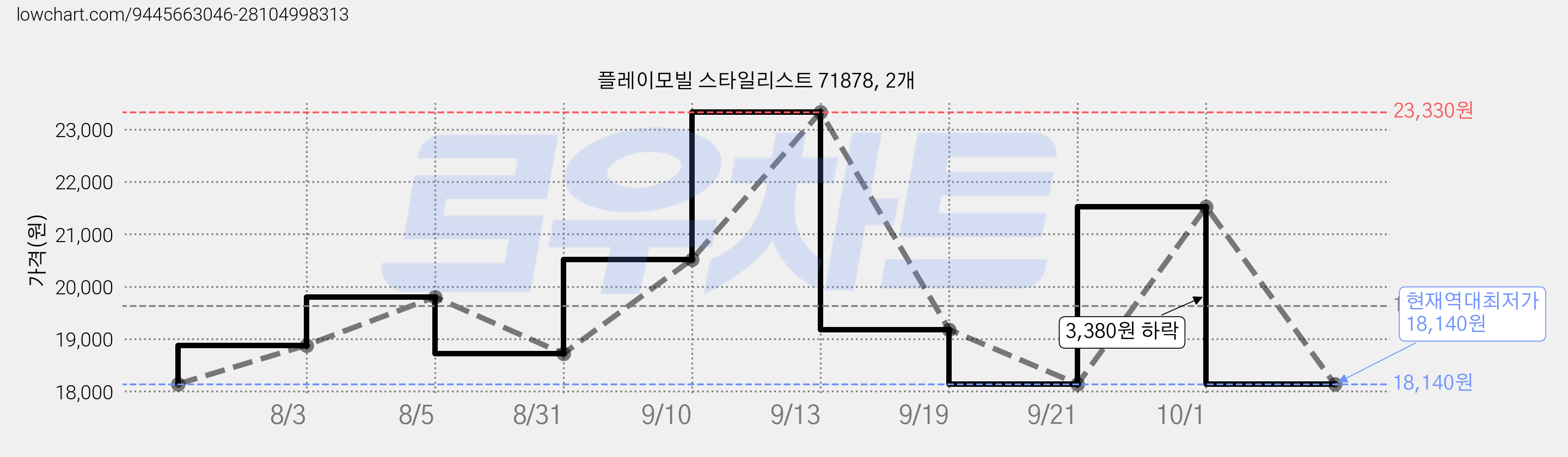 플레이모빌 스타일리스트 71878, 2개 가격 변동 차트, 현재가 18,140원, 역대최저가