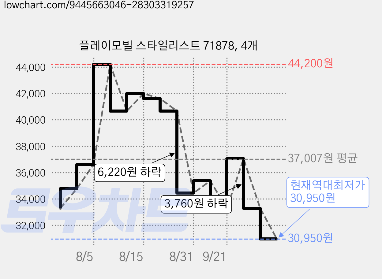 플레이모빌 스타일리스트 71878, 4개 가격 변동 차트, 현재가 30,950원, 역대최저가