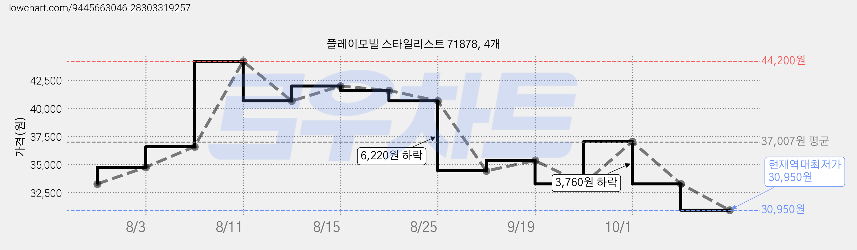 플레이모빌 스타일리스트 71878, 4개 가격 변동 차트, 현재가 30,950원, 역대최저가
