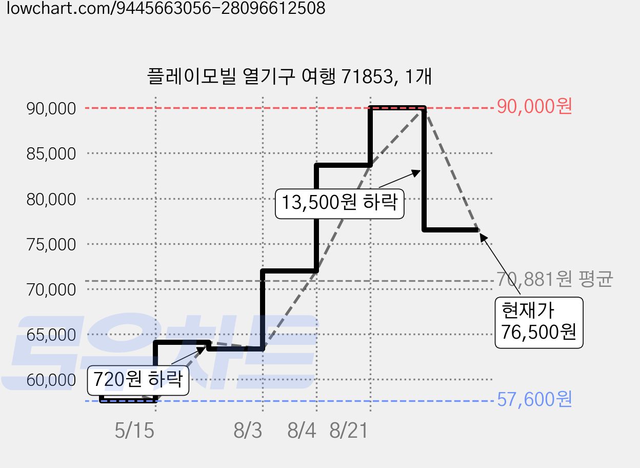 플레이모빌 열기구 여행 71853, 1개 가격 변동 차트, 현재가 76,500원, 관측 최저가 57,600원