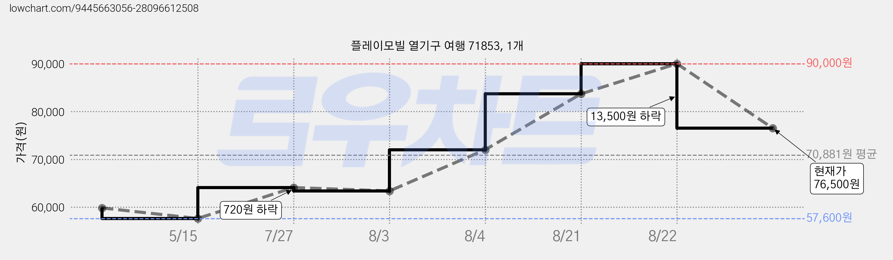 플레이모빌 열기구 여행 71853, 1개 가격 변동 차트, 현재가 76,500원, 관측 최저가 57,600원