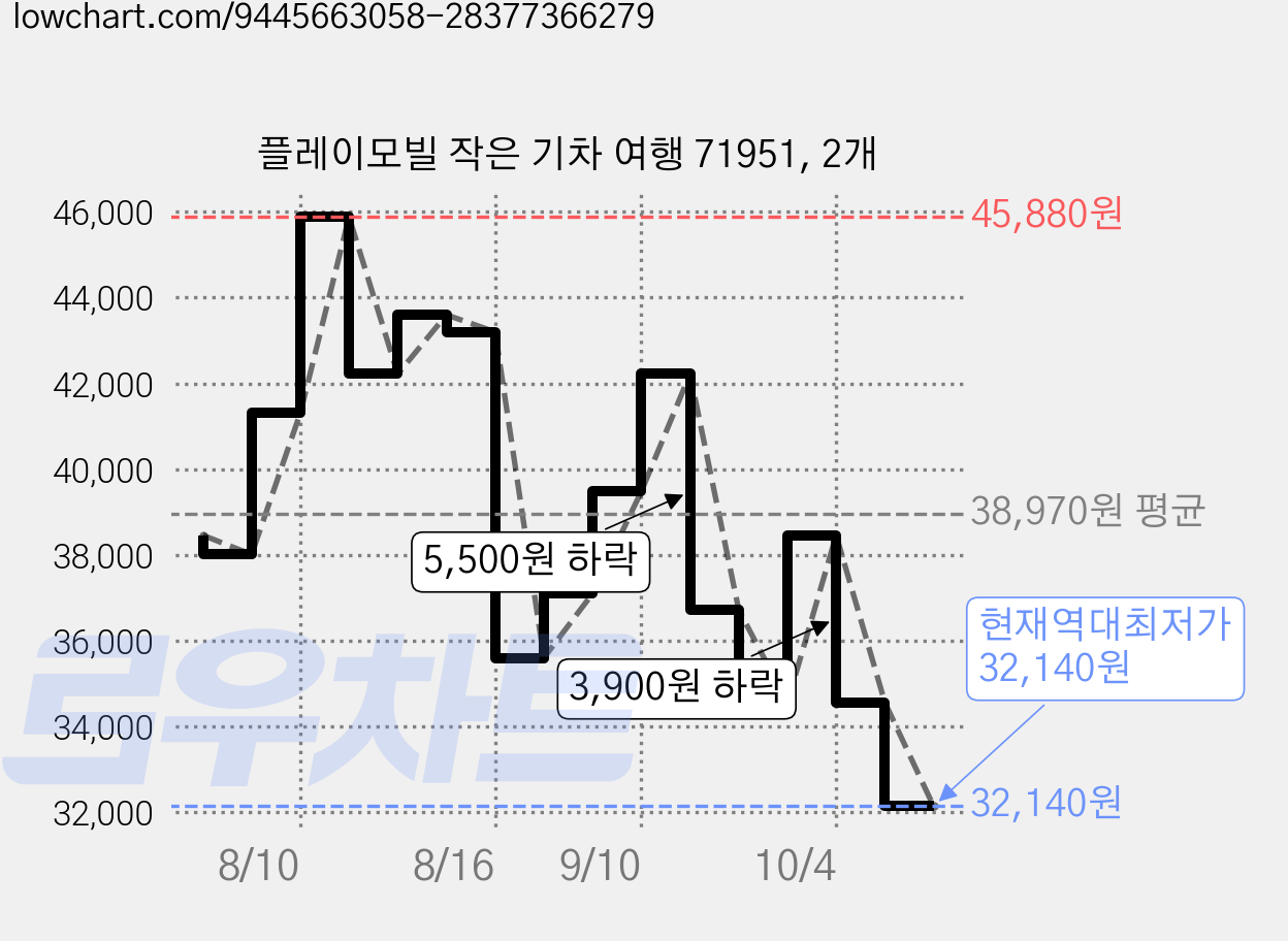 플레이모빌 작은 기차 여행 71951, 2개 가격 변동 차트, 현재가 32,140원, 역대최저가