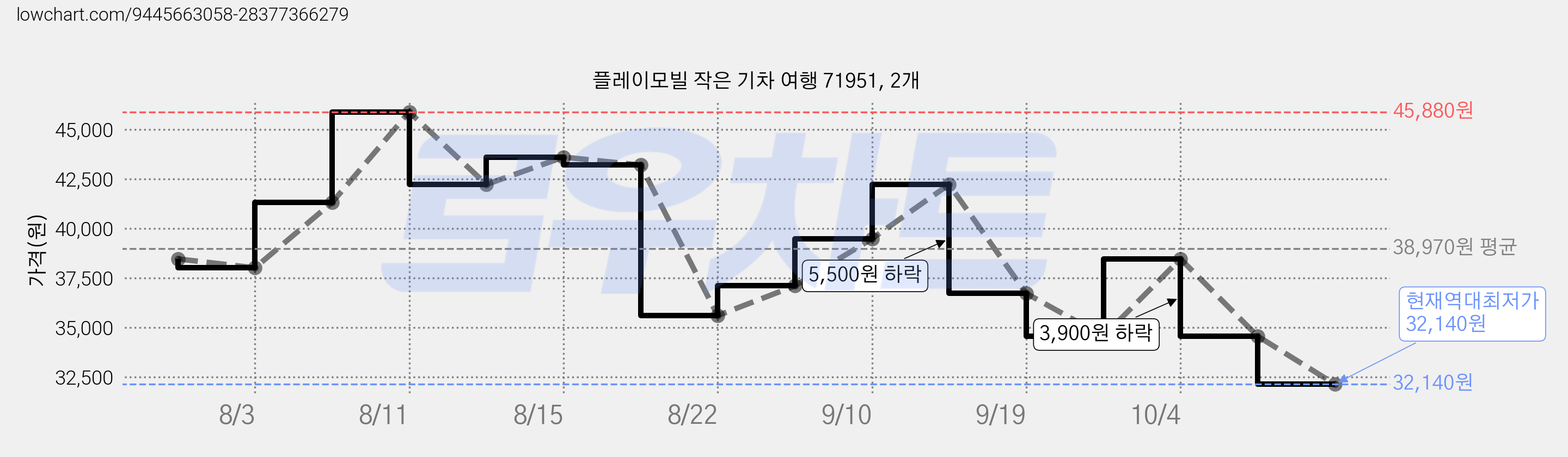 플레이모빌 작은 기차 여행 71951, 2개 가격 변동 차트, 현재가 32,140원, 역대최저가