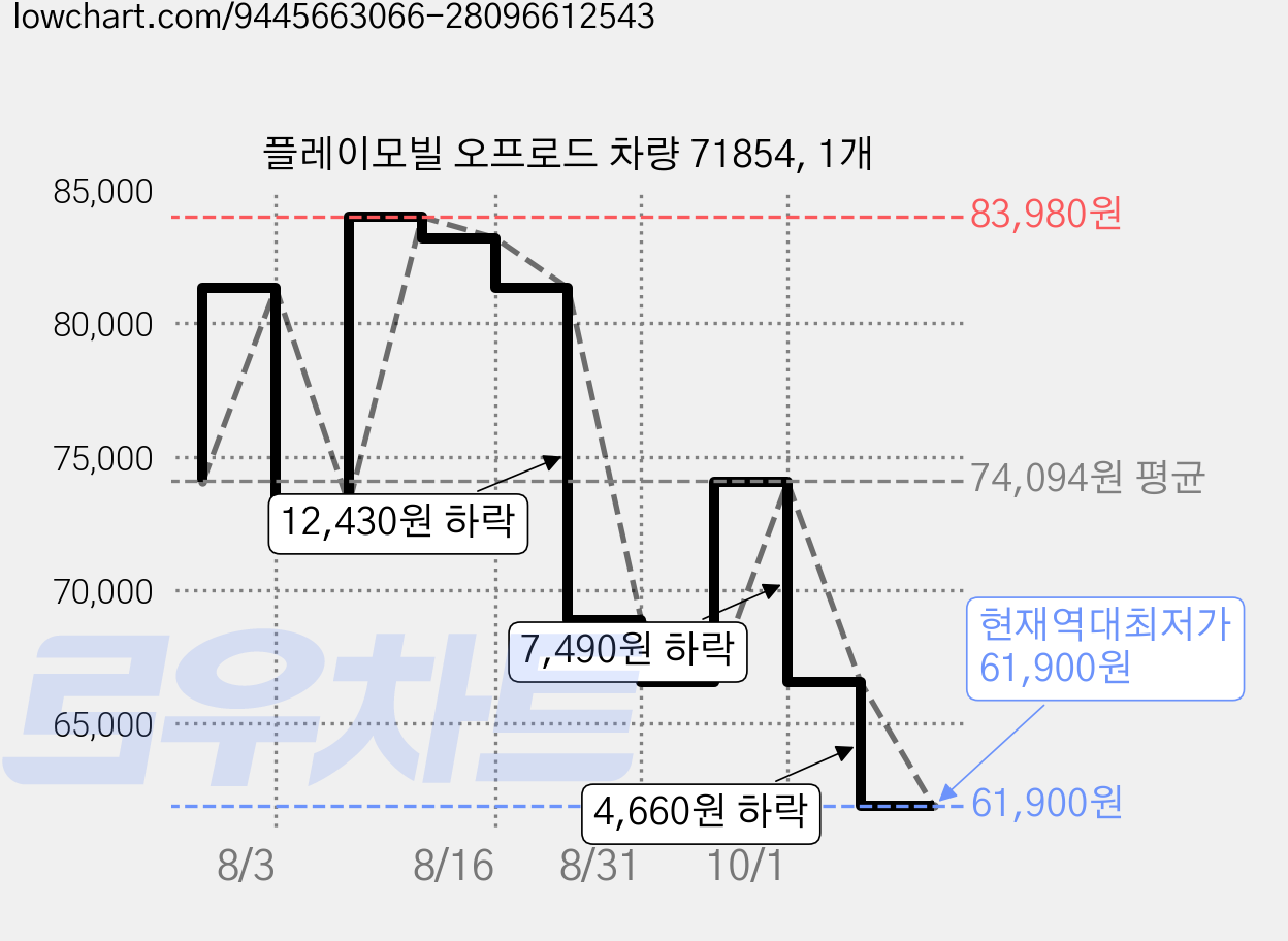 플레이모빌 오프로드 차량 71854, 1개 가격 변동 차트, 현재가 61,900원, 역대최저가