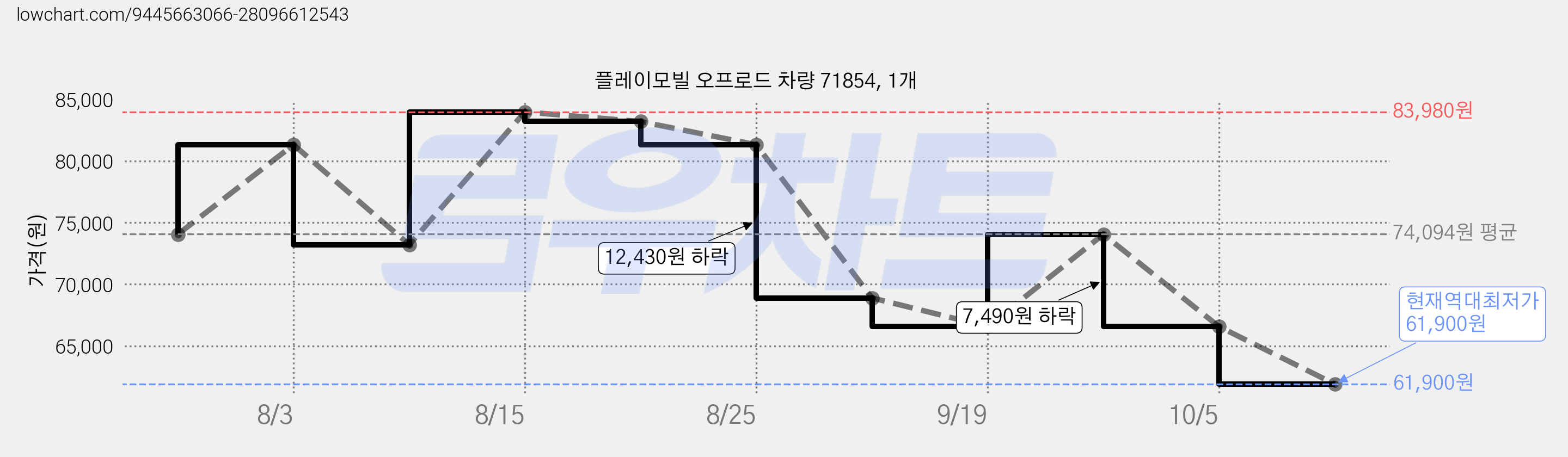 플레이모빌 오프로드 차량 71854, 1개 가격 변동 차트, 현재가 61,900원, 역대최저가