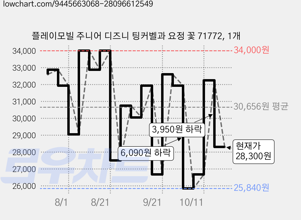 플레이모빌 주니어 디즈니 팅커벨과 요정 꽃 71772, 1개 가격 변동 차트, 현재가 28,300원, 관측 최저가 25,020원
