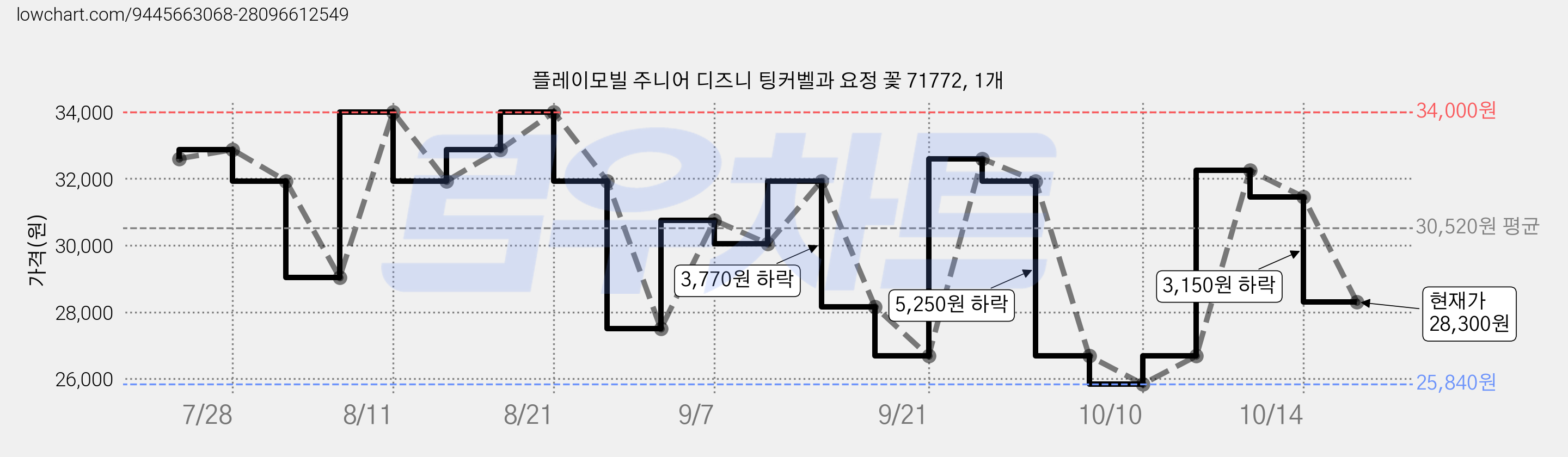 플레이모빌 주니어 디즈니 팅커벨과 요정 꽃 71772, 1개 가격 변동 차트, 현재가 28,300원, 관측 최저가 25,020원