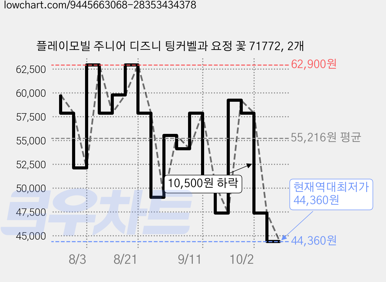 플레이모빌 주니어 디즈니 팅커벨과 요정 꽃 71772, 2개 가격 변동 차트, 현재가 44,360원, 역대최저가