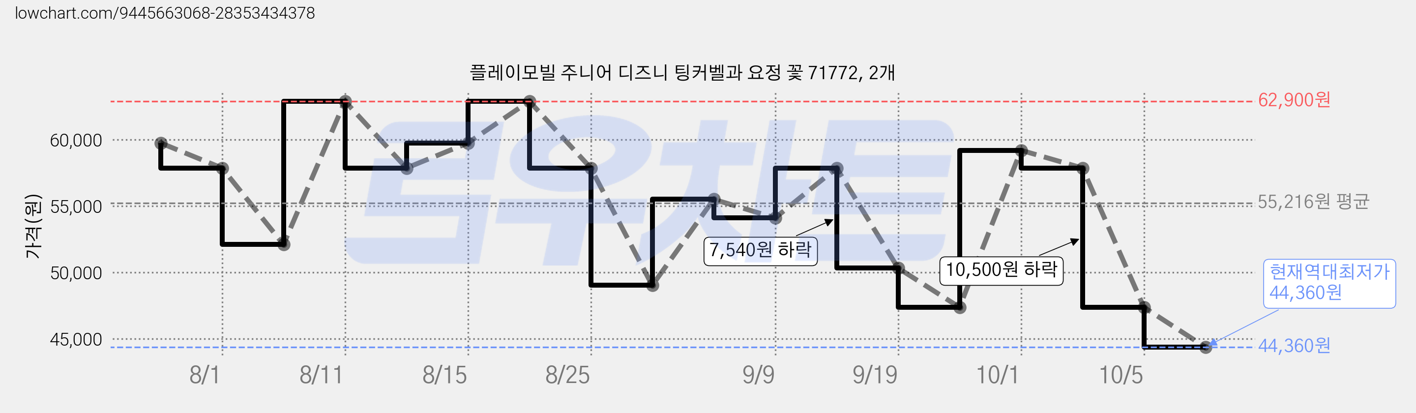 플레이모빌 주니어 디즈니 팅커벨과 요정 꽃 71772, 2개 가격 변동 차트, 현재가 44,360원, 역대최저가