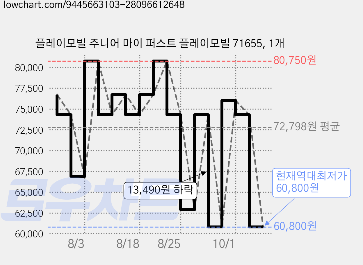 플레이모빌 주니어 마이 퍼스트 플레이모빌 71655, 1개 가격 변동 차트, 현재가 60,800원, 역대최저가