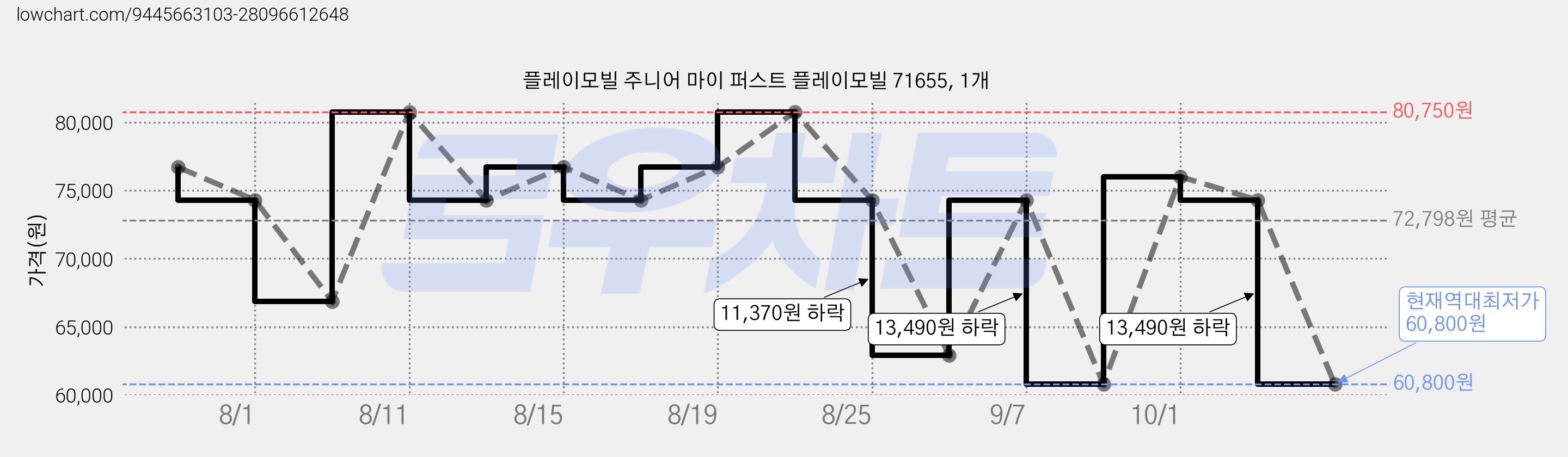 플레이모빌 주니어 마이 퍼스트 플레이모빌 71655, 1개 가격 변동 차트, 현재가 60,800원, 역대최저가