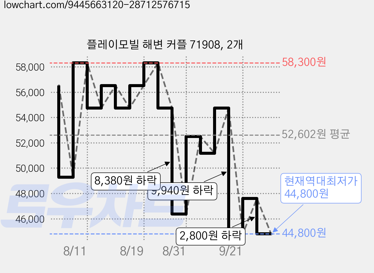 플레이모빌 해변 커플 71908, 2개 가격 변동 차트, 현재가 44,800원, 역대최저가