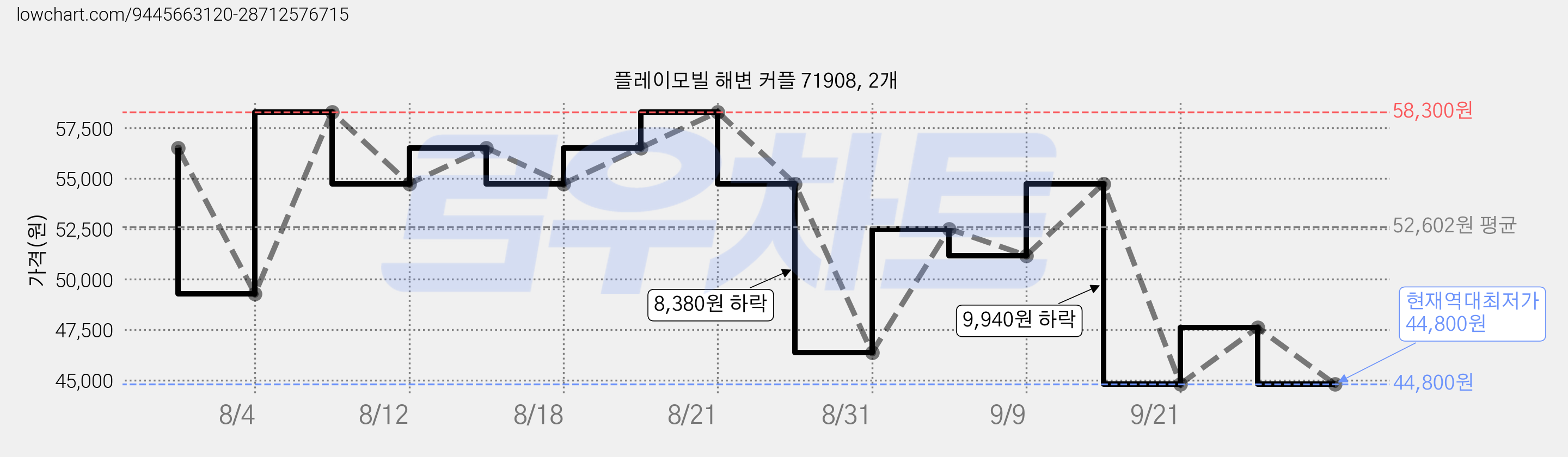 플레이모빌 해변 커플 71908, 2개 가격 변동 차트, 현재가 44,800원, 역대최저가