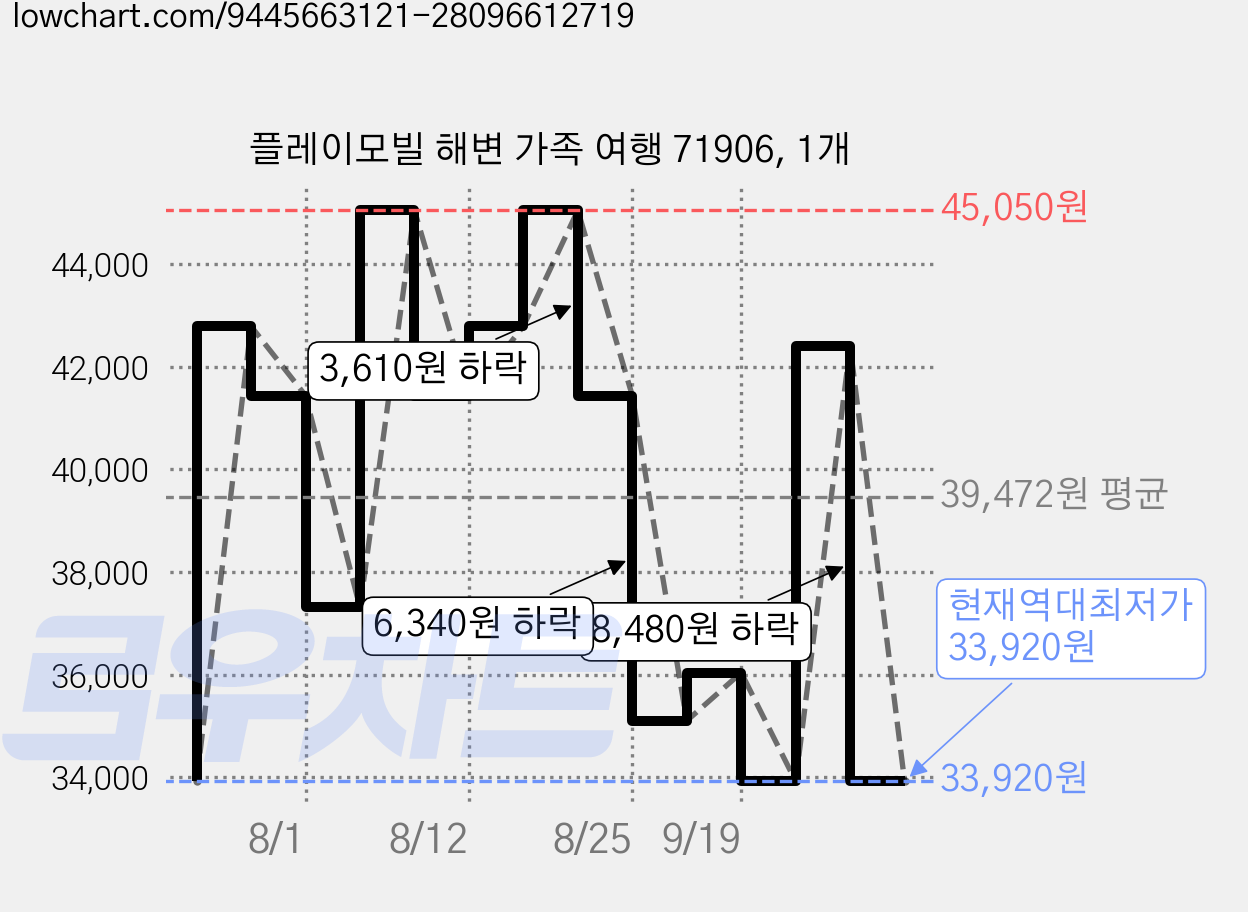 플레이모빌 해변 가족 여행 71906, 1개 가격 변동 차트, 현재가 33,920원, 역대최저가