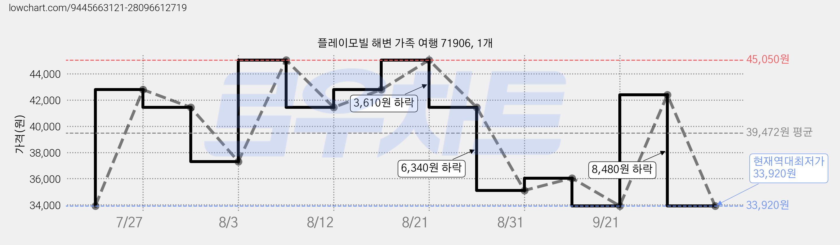 플레이모빌 해변 가족 여행 71906, 1개 가격 변동 차트, 현재가 33,920원, 역대최저가