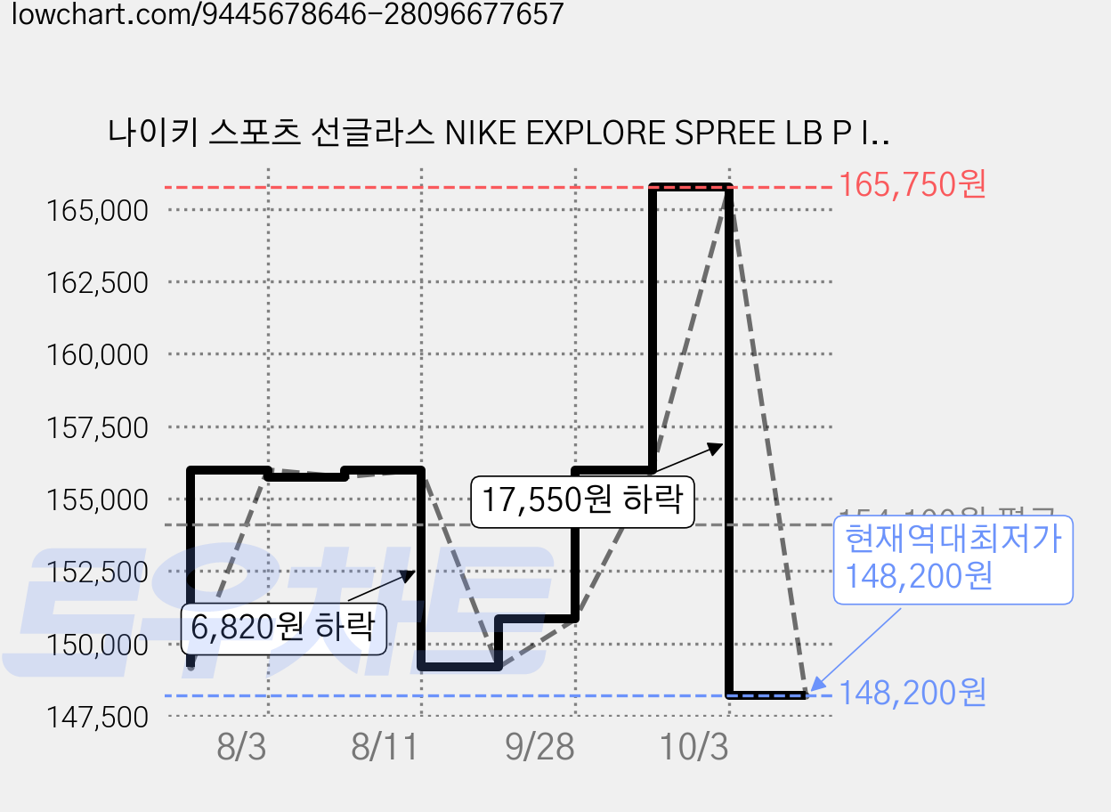 나이키 스포츠 선글라스 NIKE EXPLORE SPREE LB P IO1305 010 58, BLACK, 1개 가격 변동 차트, 현재가 148,200원, 역대최저가
