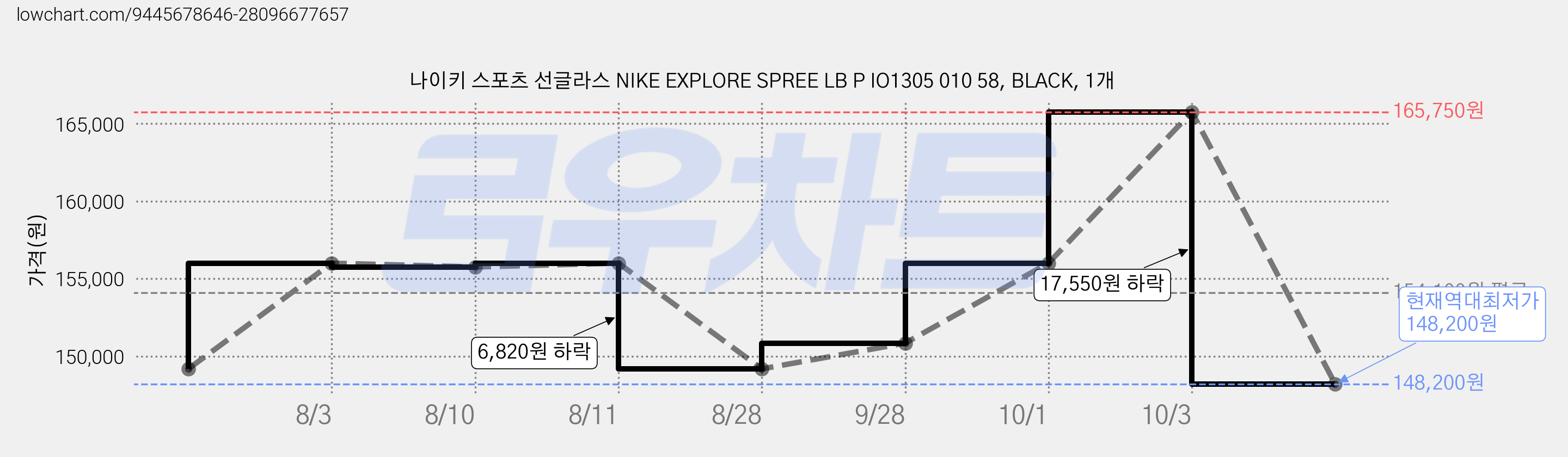 나이키 스포츠 선글라스 NIKE EXPLORE SPREE LB P IO1305 010 58, BLACK, 1개 가격 변동 차트, 현재가 148,200원, 역대최저가