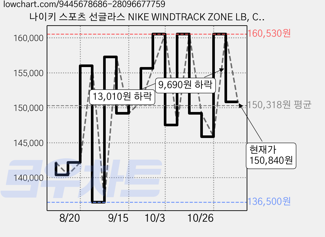 나이키 스포츠 선글라스 NIKE WINDTRACK ZONE LB, CRYSTAL SEQUOIA(NIKE WINDTRACK ZONE LB IQ7276 355 66), 1개 가격 변동 차트, 현재가 150,840원, 관측 최저가 136,500원