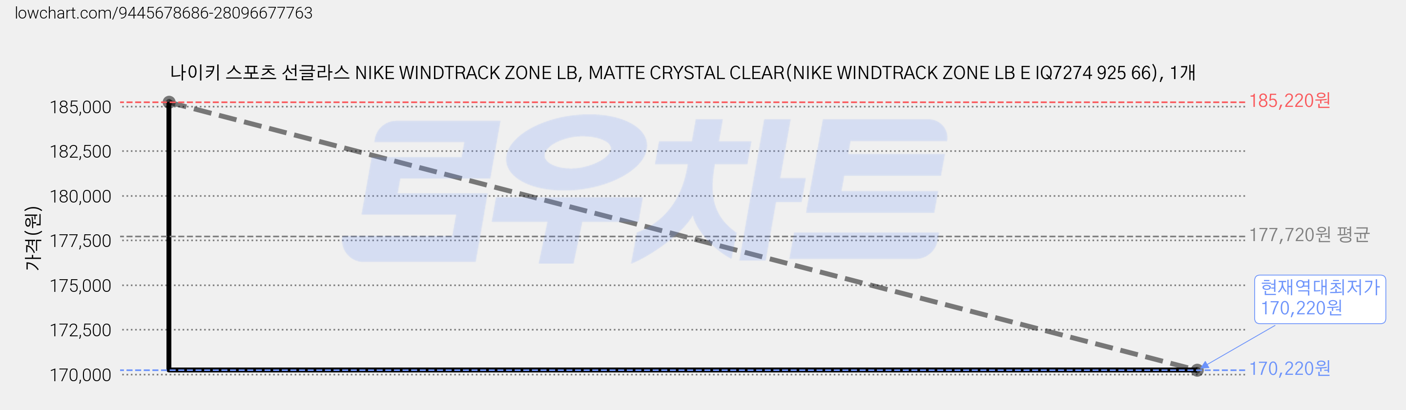 나이키 스포츠 선글라스 NIKE WINDTRACK ZONE LB, MATTE CRYSTAL CLEAR(NIKE WINDTRACK ZONE LB E IQ7274 925 66), 1개 가격 변동 차트, 현재가 170,220원, 역대최저가
