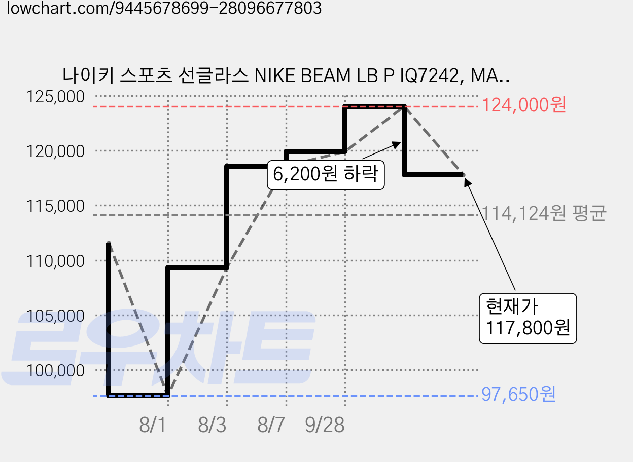 나이키 스포츠 선글라스 NIKE BEAM LB P IQ7242, MATTE SMOKE GREY(NIKE BEAM LB P IQ7242 084 54), 1개 가격 변동 차트, 현재가 117,800원, 관측 최저가 97,650원