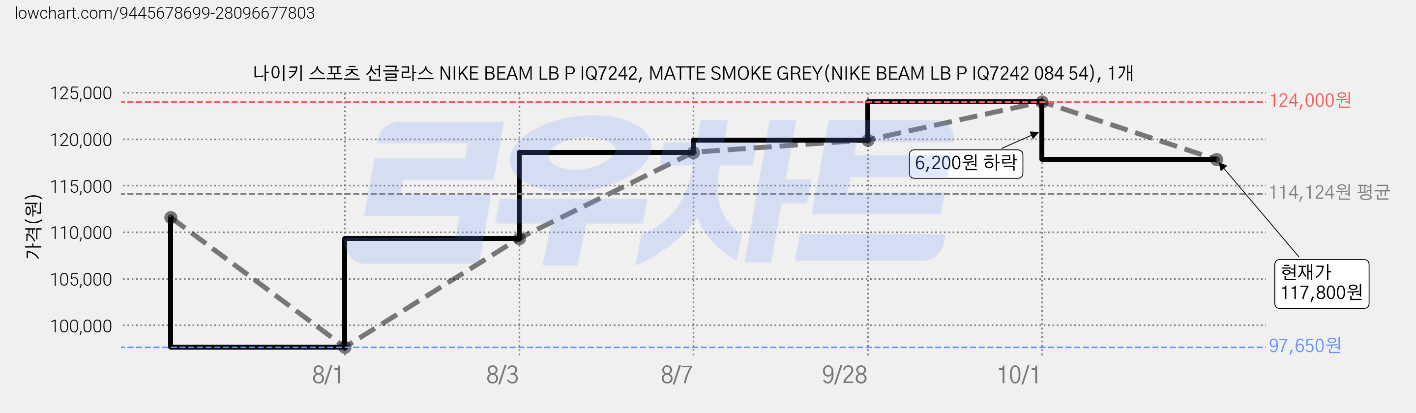 나이키 스포츠 선글라스 NIKE BEAM LB P IQ7242, MATTE SMOKE GREY(NIKE BEAM LB P IQ7242 084 54), 1개 가격 변동 차트, 현재가 117,800원, 관측 최저가 97,650원