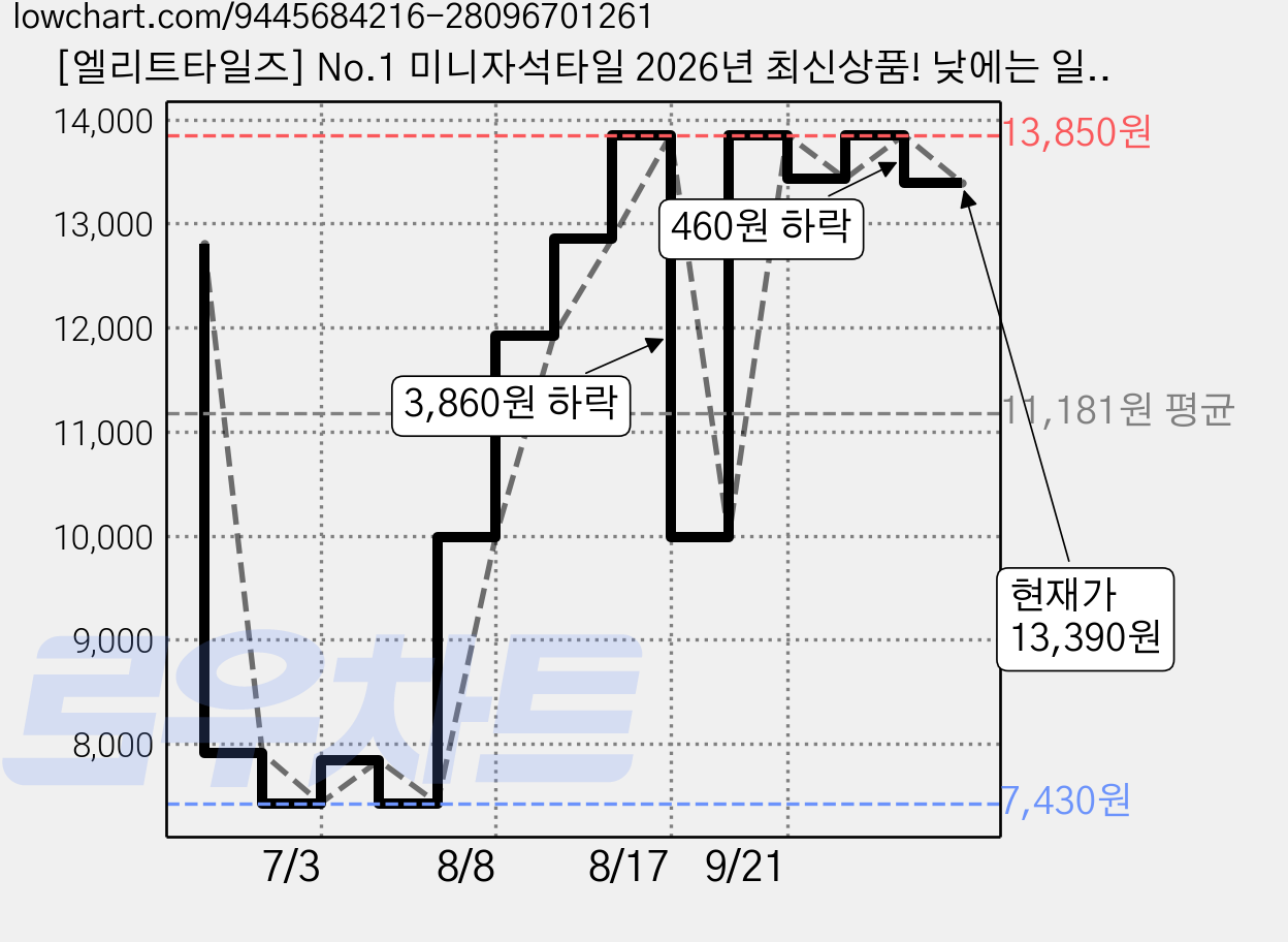 [엘리트타일즈] No.1 미니자석타일 2026년 최신상품! 낮에는 일반 파스텔 밤에는 야광 | 2가지 기능이 들어있는 신개념 신박한 휴대용 미니자석타일 | 여행 카페 자동차, 1개, 별 모양 (틴케이스) 가격 변동 차트, 현재가 13,390원, 관측 최저가 7,430원