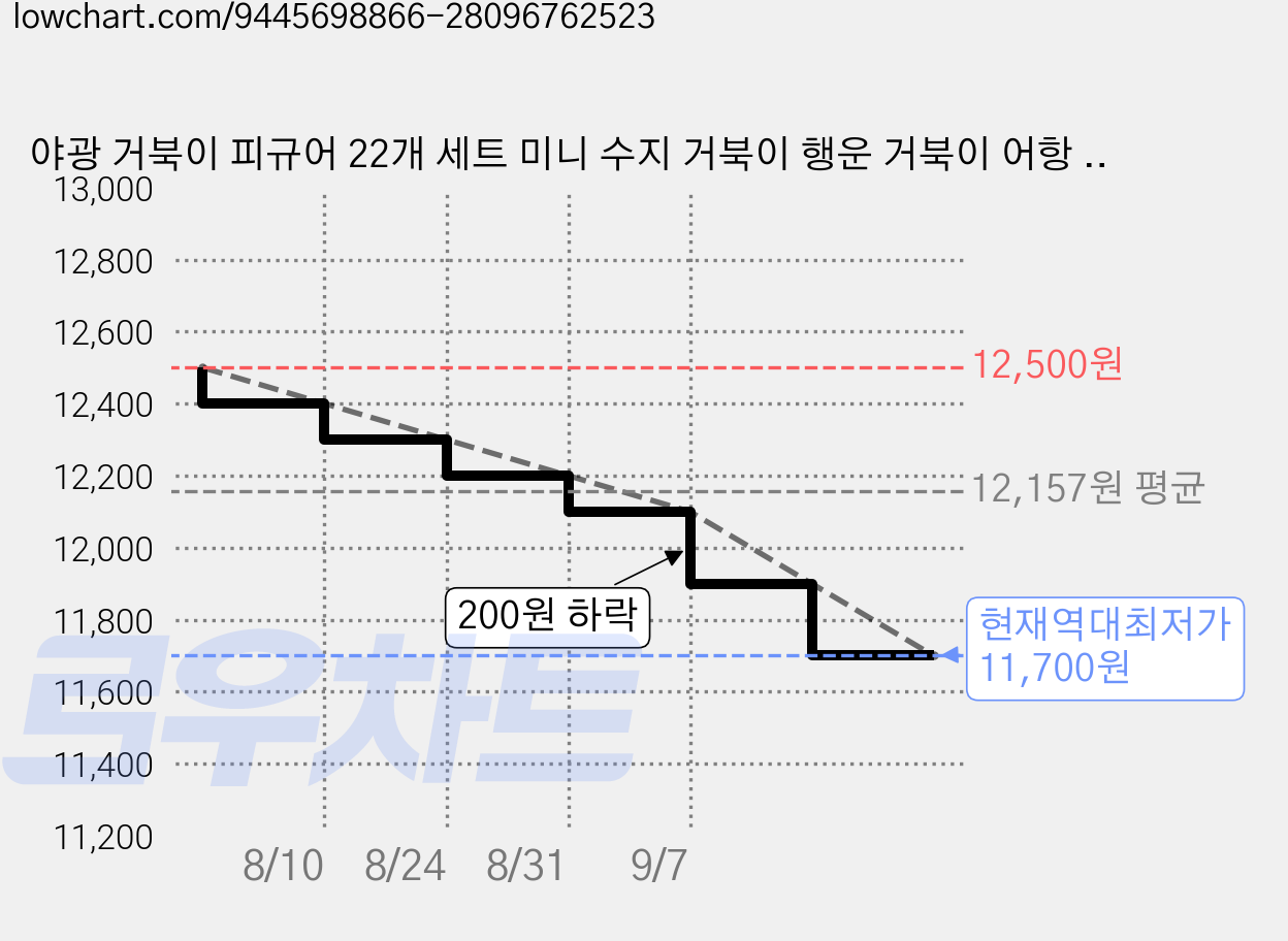 야광 거북이 피규어 22개 세트 미니 수지 거북이 행운 거북이 어항 꾸미기 피규어 테라리움 소품 인테리어 만들기 DIY 재료 가격 변동 차트, 현재가 11,700원, 역대최저가