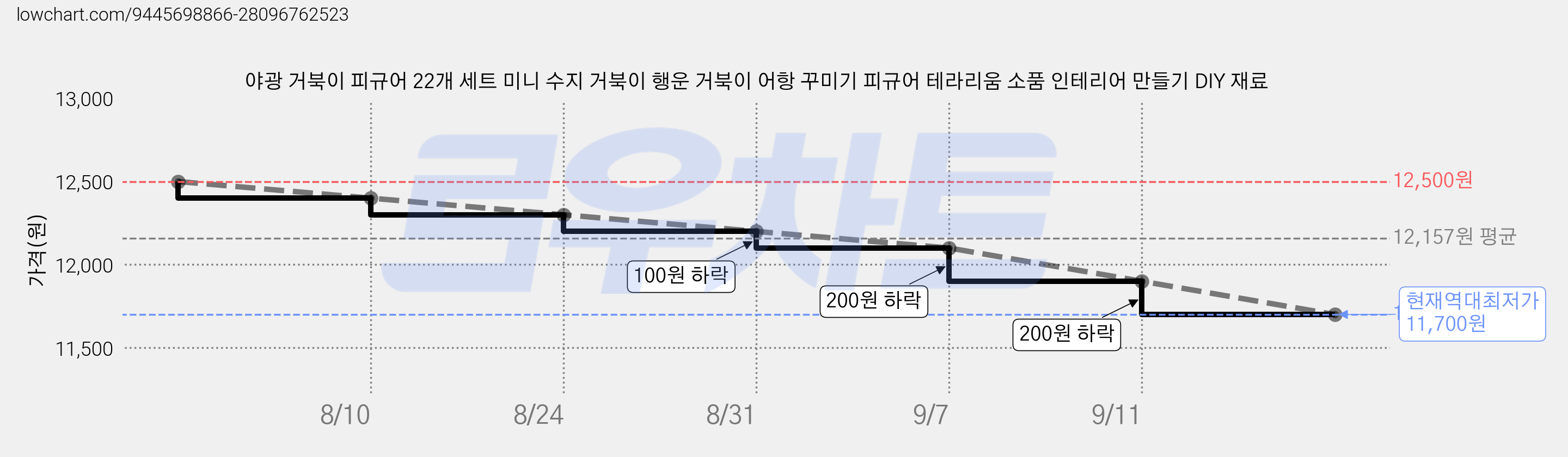 야광 거북이 피규어 22개 세트 미니 수지 거북이 행운 거북이 어항 꾸미기 피규어 테라리움 소품 인테리어 만들기 DIY 재료 가격 변동 차트, 현재가 11,700원, 역대최저가