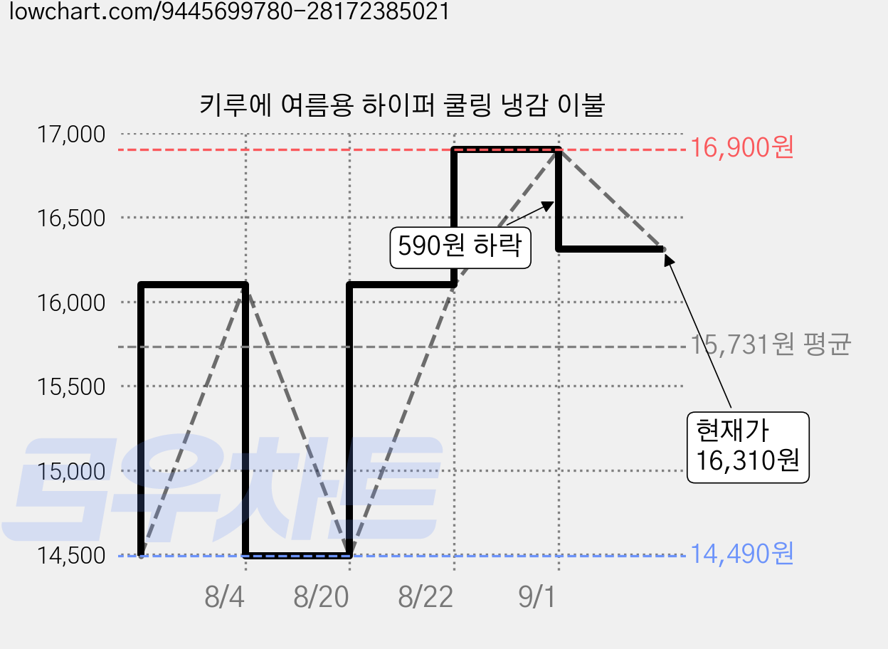 키루에 여름용 하이퍼 쿨링 냉감 이불 가격 변동 차트, 현재가 16,310원, 관측 최저가 14,490원