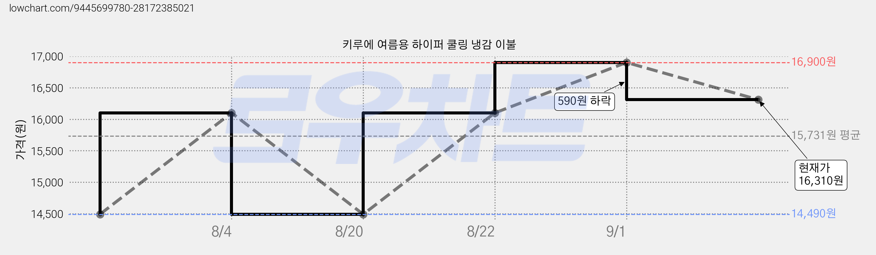 키루에 여름용 하이퍼 쿨링 냉감 이불 가격 변동 차트, 현재가 16,310원, 관측 최저가 14,490원