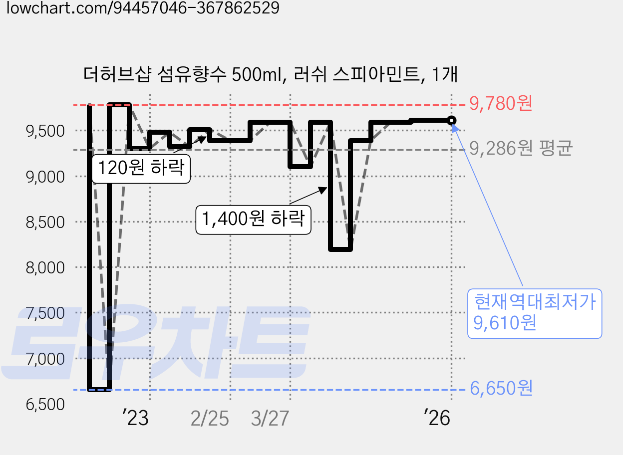 더허브샵 섬유향수 500ml, 러쉬 스피아민트, 1개 가격 변동 차트, 현재가 9,610원, 역대최저가