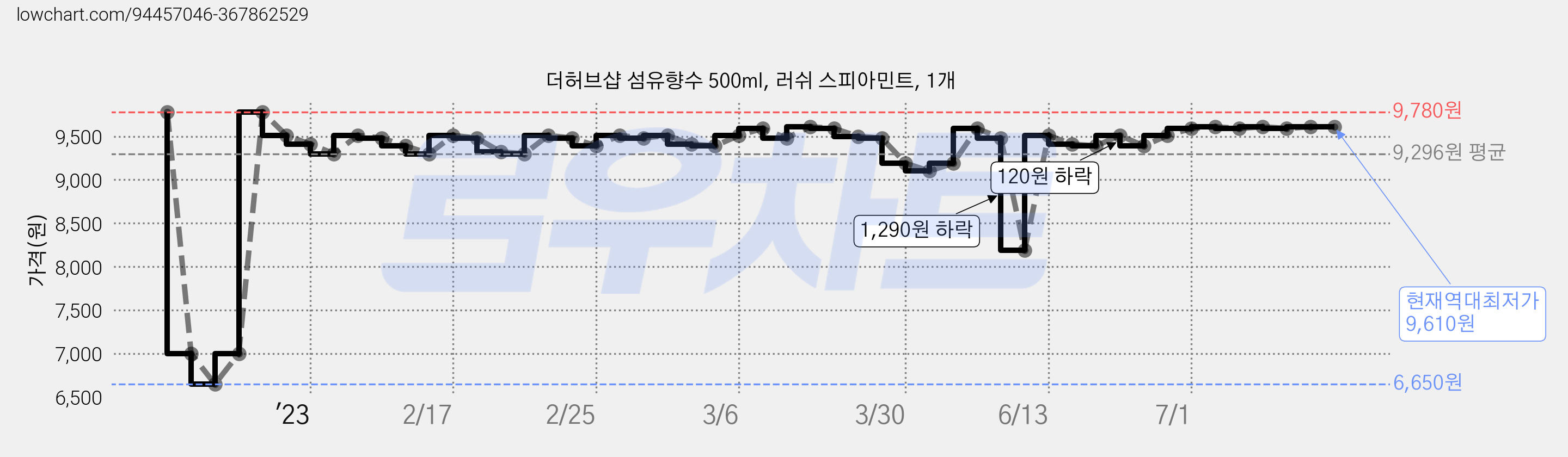 더허브샵 섬유향수 500ml, 러쉬 스피아민트, 1개 가격 변동 차트, 현재가 9,610원, 역대최저가