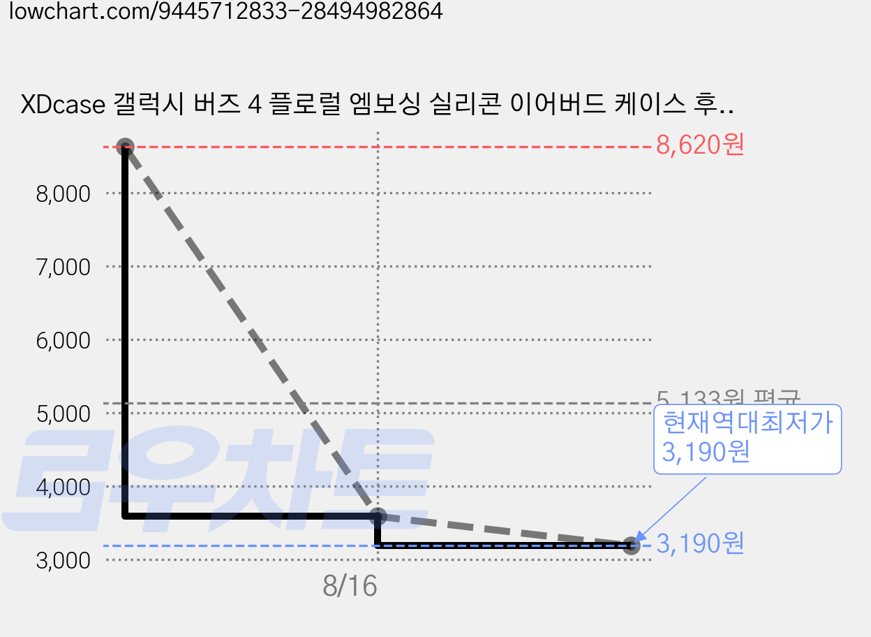 XDcase 갤럭시 버즈 4 플로럴 엠보싱 실리콘 이어버드 케이스 후크 포함, 1개, 솔잎 녹색, 갤럭시 버즈4 / 4 프로 가격 변동 차트, 현재가 3,190원, 역대최저가