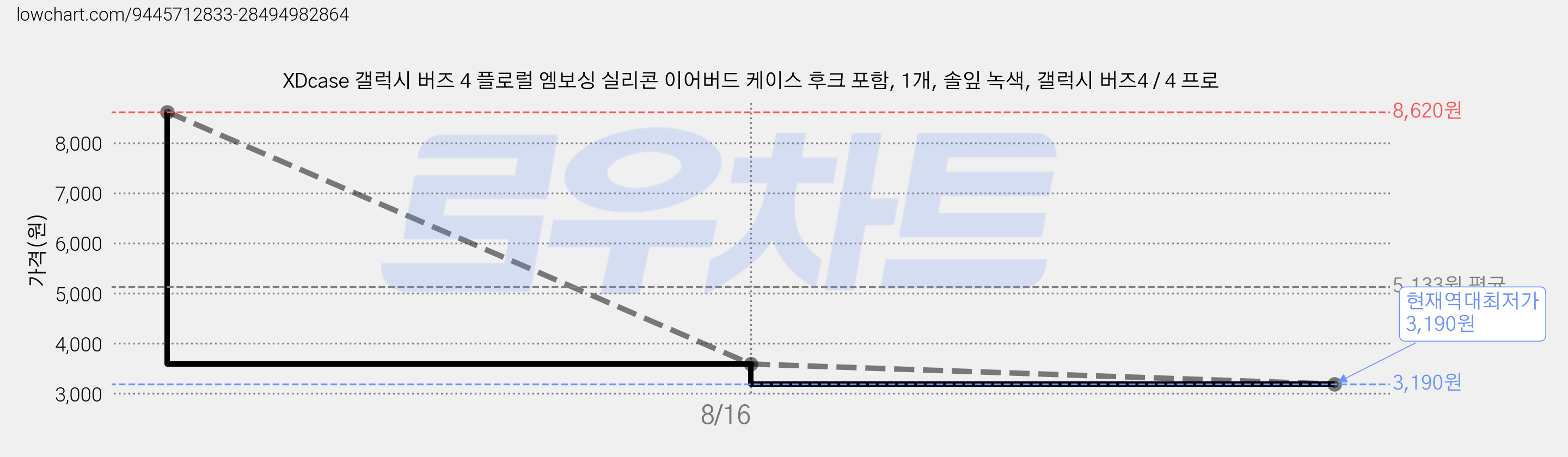 XDcase 갤럭시 버즈 4 플로럴 엠보싱 실리콘 이어버드 케이스 후크 포함, 1개, 솔잎 녹색, 갤럭시 버즈4 / 4 프로 가격 변동 차트, 현재가 3,190원, 역대최저가