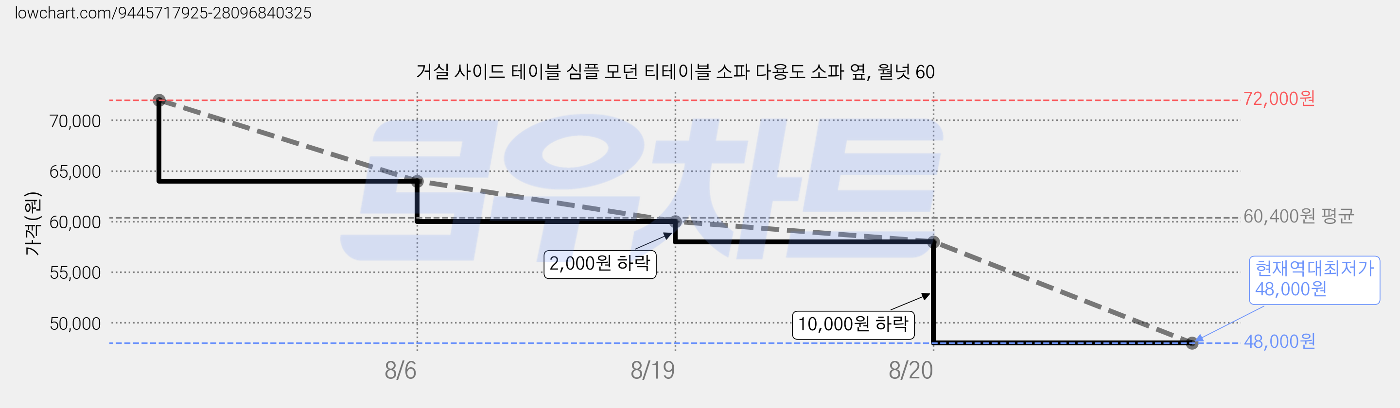 거실 사이드 테이블 심플 모던 티테이블 소파 다용도 소파 옆, 월넛 60 가격 변동 차트, 현재가 48,000원, 역대최저가