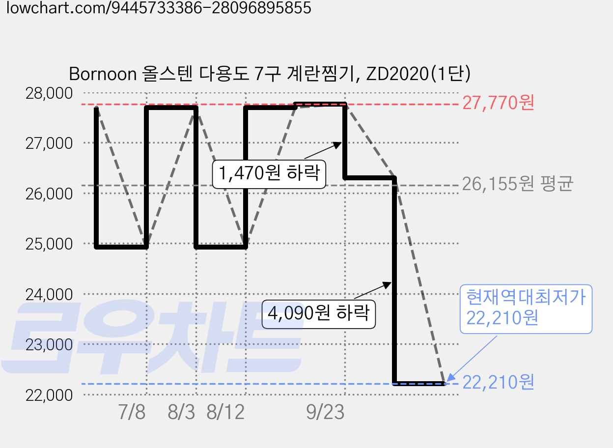 Bornoon 올스텐 다용도 7구 계란찜기, ZD2020(1단) 가격 변동 차트, 현재가 22,210원, 역대최저가