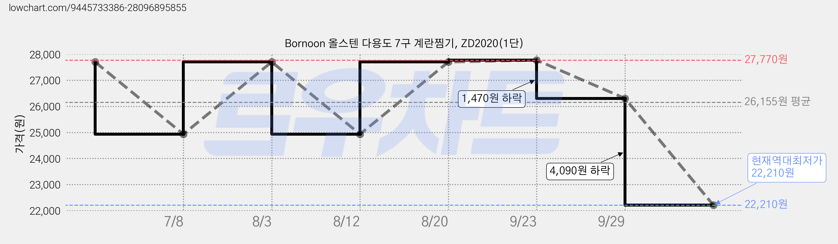 Bornoon 올스텐 다용도 7구 계란찜기, ZD2020(1단) 가격 변동 차트, 현재가 22,210원, 역대최저가