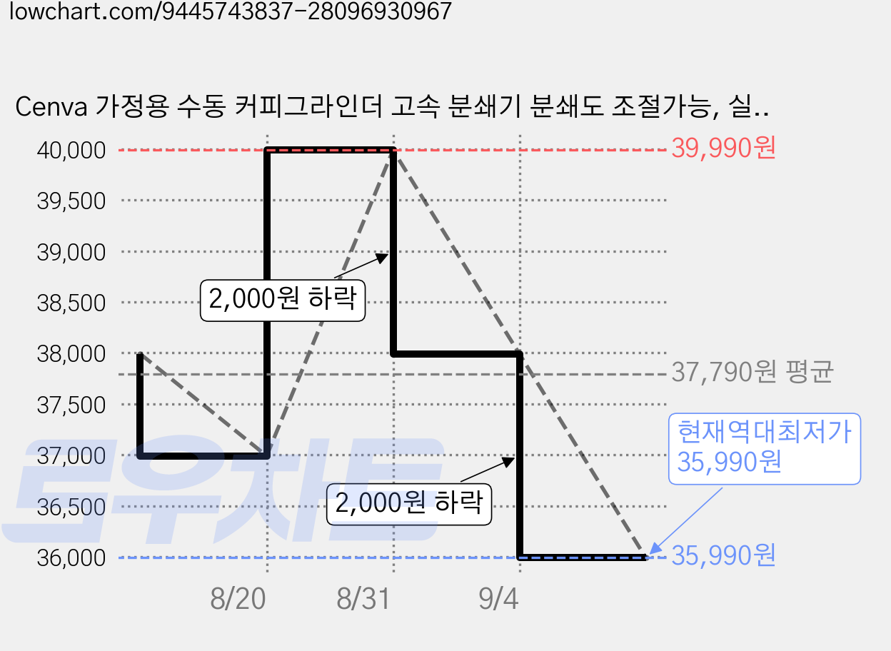 Cenva 가정용 수동 커피그라인더 고속 분쇄기 분쇄도 조절가능, 실버 가격 변동 차트, 현재가 35,990원, 역대최저가