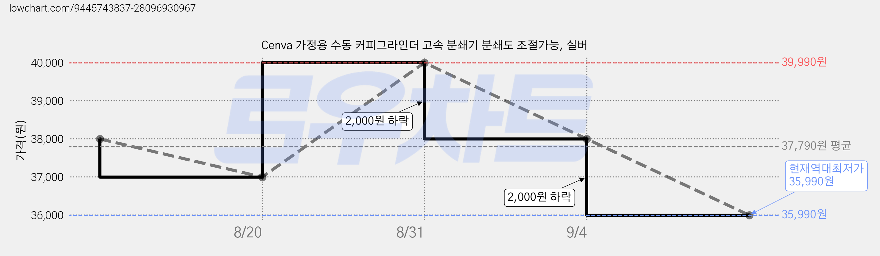 Cenva 가정용 수동 커피그라인더 고속 분쇄기 분쇄도 조절가능, 실버 가격 변동 차트, 현재가 35,990원, 역대최저가