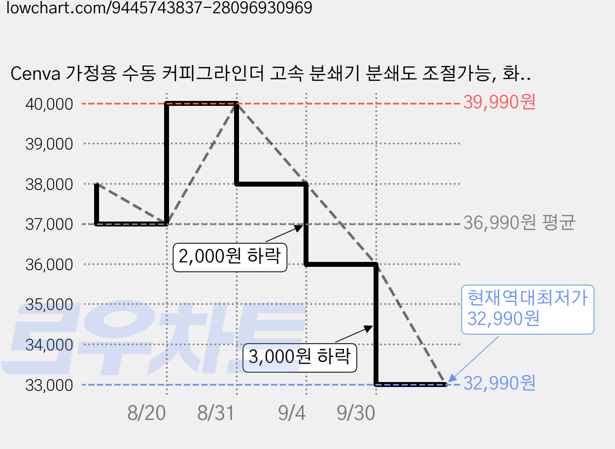 Cenva 가정용 수동 커피그라인더 고속 분쇄기 분쇄도 조절가능, 화이트 가격 변동 차트, 현재가 32,990원, 역대최저가